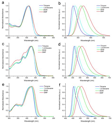 Fig S Normalized Uv Vis Absorption A C And E And Fluorescence