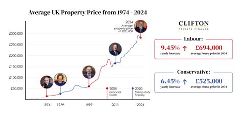 RESEARCH: House Prices Grow More Under Labour Than Tories - Stamp