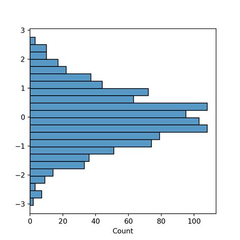 Histograma En Seaborn Con Histplot Python Charts