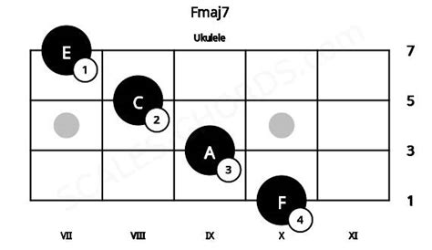 Fmaj7 Ukulele Chord | F major seventh | Scales-Chords