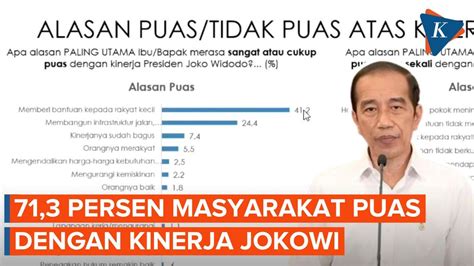 Survei Indikator 71 3 Persen Masyarakat Puas Dengan Kinerja Jokowi