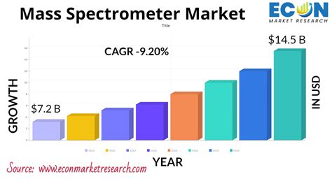 Mass Spectrometer Market Size Share Trends 2032