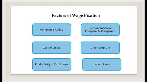 Factors Of Wage Fixation Youtube