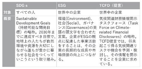 Tcfdと気候変動の関わりとは？esgやsdgsとの違いも解説