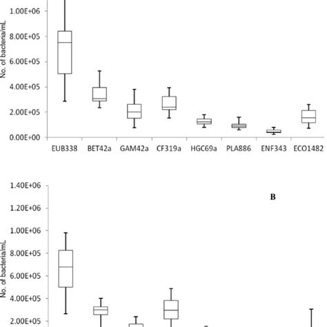 Box Plot Representation Of Major Bacterial Phylogenetic Taxa As