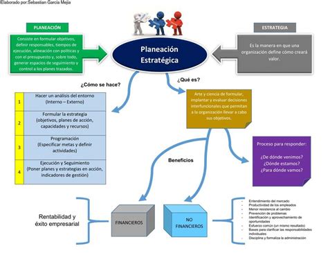 Mapa Mental Sobre La Planeaci N Estrat Gica Sebastian Garc A Mej A