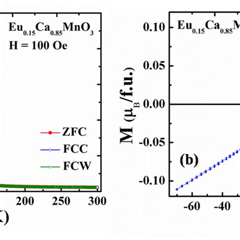 A Magnetization Vs Field Isotherms And B Isothermal Magnetic Download Scientific Diagram