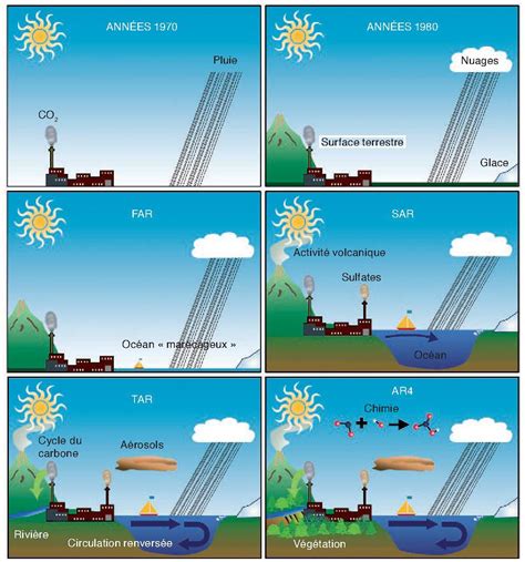 Le Climat D Couvert Les Grands Quilibres Naturels Dans La