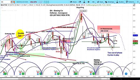 Boeing Stock Price Continues To Fall On Safety Woes - See It Market