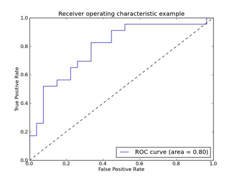 Receiver Operating Characteristic Roc — Scikit Learn 010 Documentation