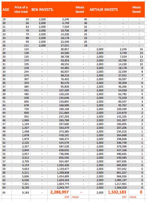 Compound Interest How Teens Can Become Millionaires Or Not Rolling Alpha