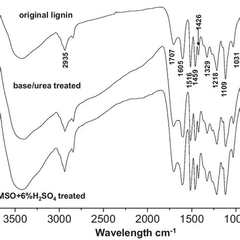 Comparison Of Ftir Spectra Of Original Lignin A Lignin Following