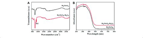 Ft Ir Spectra Of Bi Moo And Bi Moo Bi S A Uv Vis Drs
