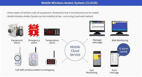 Wireless Andon system – 지트론시스템