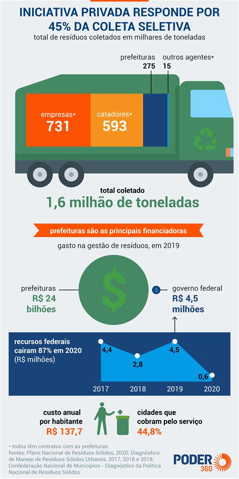 Reciclagem no Brasil atinge apenas 2 1 de tudo que é coletado