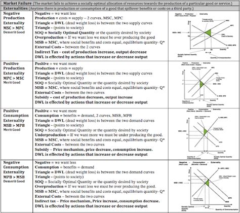 Econowaugh AP Market Failure Cheat Sheet Updated