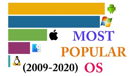 Most Popular Operating Systems Desktop And Laptops 2009 2020 Youtube