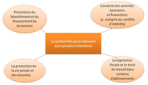 La fonction compliance dans les banques assurer la conformité