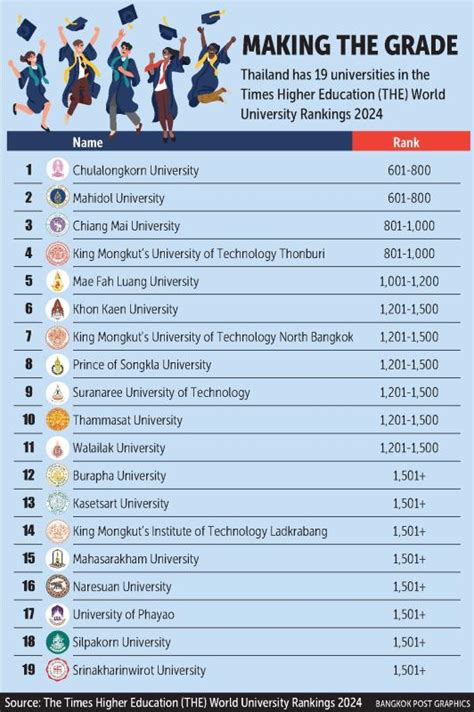 Bangkok Post Local Universities Rise In Global Rankings