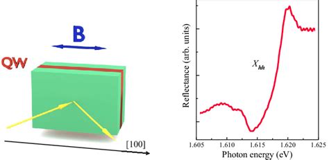 Left Experimental Geometry The Magnetic Field B Lies The Plane Of The Download Scientific