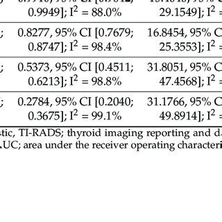 Diagnostic Efficacy And The ROC Curves Of ACR TI RADS Categories