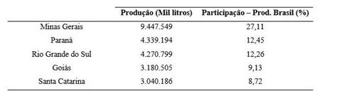 Top 5 Estados que mais produzem leite confira Conteúdo e Notícias