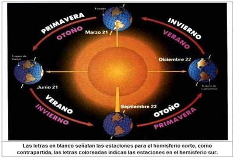 Significado de Solsticios y Equinoccios Eliseo Sebastian Energía Solar