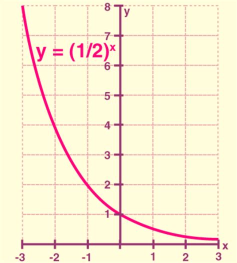 Exponential Function Formula