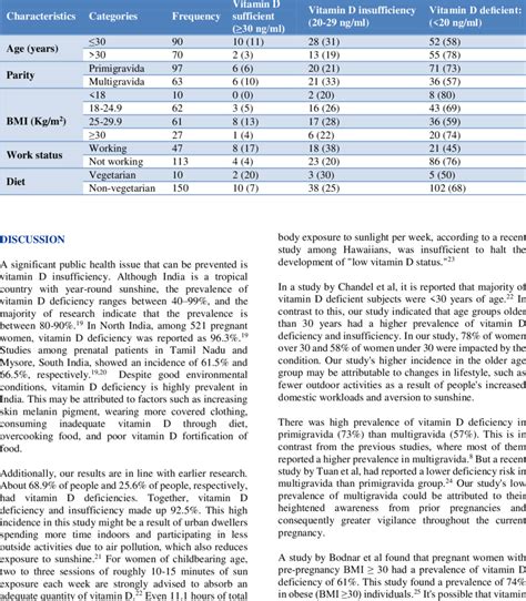 Distribution Of Vitamin D Sufficiency Insufficiency And Deficiency In