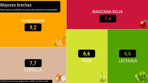 Del Campo A La Góndola El Precio De Los Agroalimentos Se Multiplica