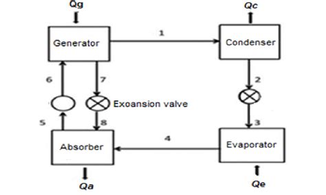 Schematic diagram of cooling absorption system. | Download Scientific ...