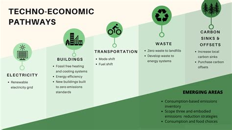 Pathways To Deep Decarbonization At The Local Level Implementing