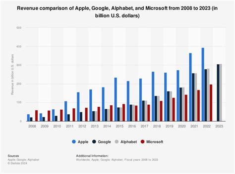 Google Vs Microsoft Revenue: Get to Know Which is Right for You – Tech for Guide