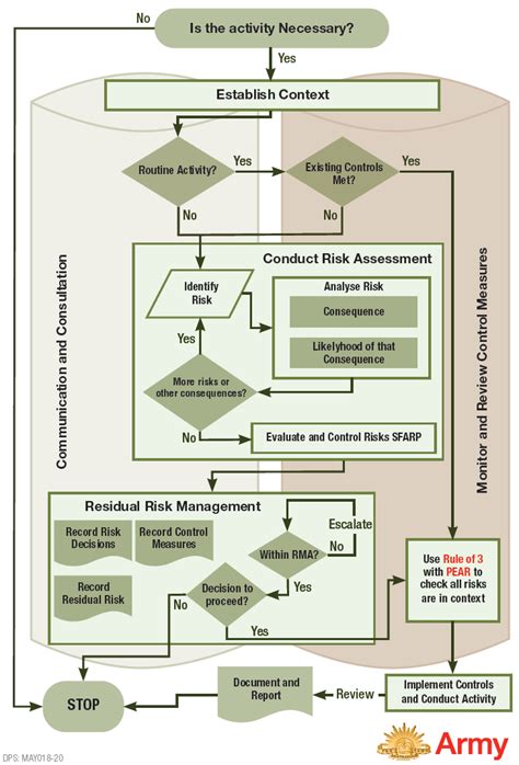 Risk Management Army Process Flow Chart