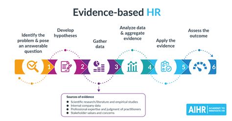 What Is Evidence Based Hr Examples Benefits And Process Aihr