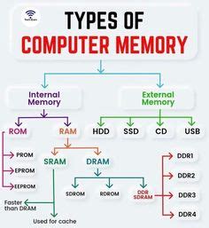 Computer Memory In 2024 Learn Computer Science Computer Learning