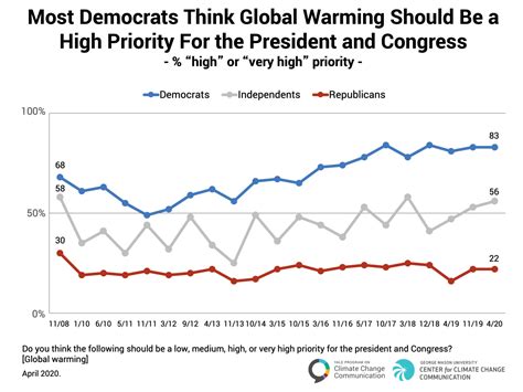 Politics Global Warming April Yale Program On Climate Change