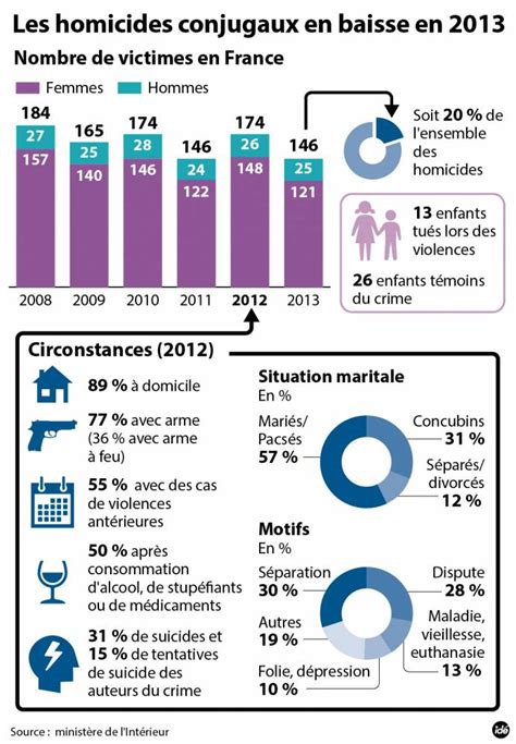 Les Chiffres De La Violence Conjugale Reculent