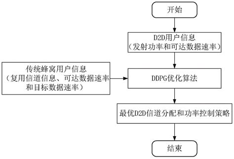 一种基于深度强化学习ddpg算法的d2d用户资源分配方法与流程