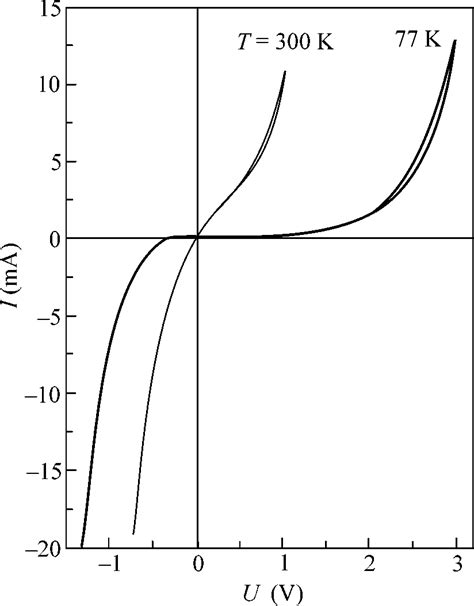 Currentvoltage Characteristics Of The Structure For Two Different