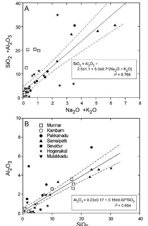 A Plot Of Na 2 O K 2 O Vs SiO 2 Al 2 O 3 For Bulk Compositional