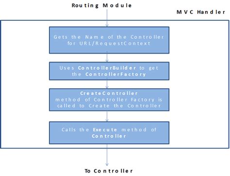 Asp Net Mvc Request Life Cycle Tektutorialshub