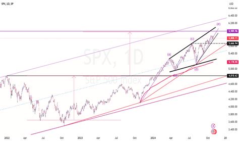 Spx Index Charts And Quotes Tradingview India