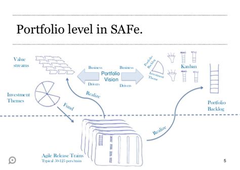 Safe Scaled Agile Framework A Journey Into Pm And Qa Career