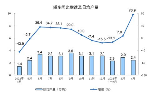 2023年4月份规模以上工业增加值增长56 国家统计局