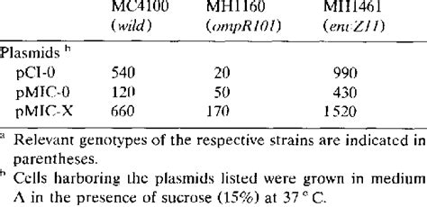 Galactosidase Activities Expressed By The Cells Harboring The Plasmids