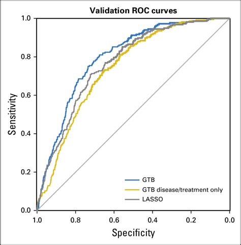 Validation Receiver Operating Characteristic Roc Curves For Machine