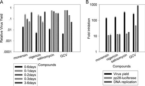 Effects Of Monensin Nigericin Salinomycin And Gcv On Replication