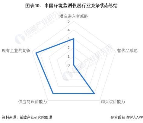 洞察2021：中国环境监测仪器行业竞争格局及市场份额附市场集中度、企业竞争力评价等仪器仪表行业协会