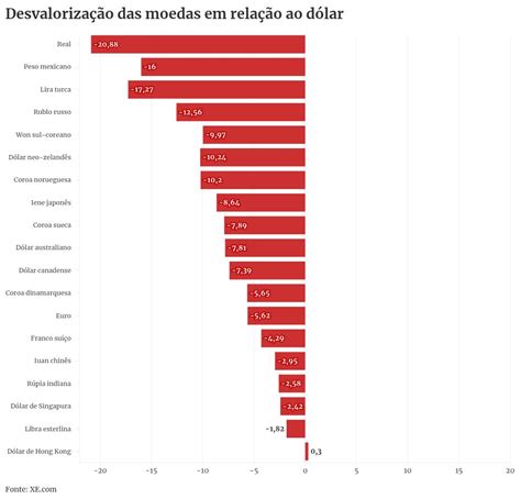 Por Que O Real A Moeda Mais Desvalorizada Em Rela O Ao D Lar